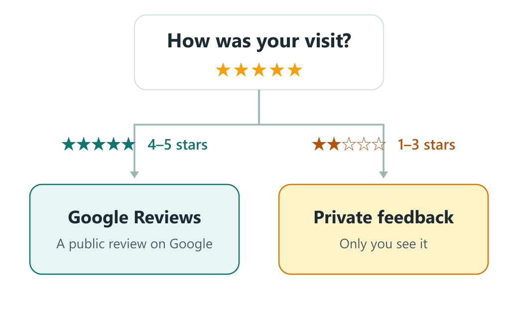 How was your visit? 4–5 stars continue to Google Reviews; 1–3 stars become private feedback only you see.